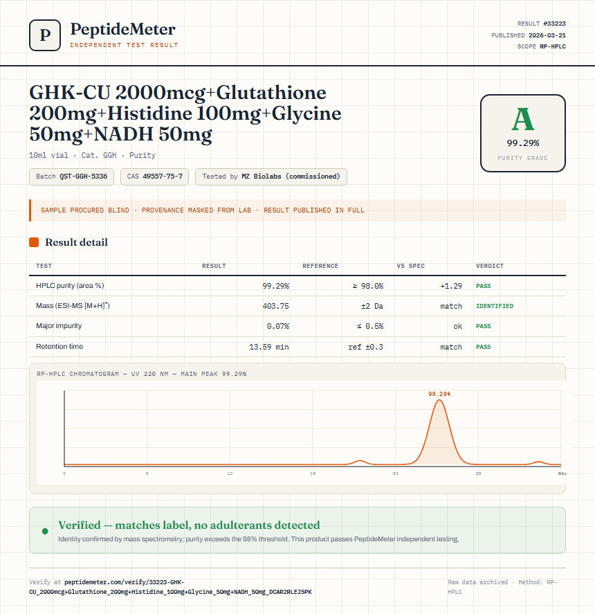 GHK-CU 2000mcg+Glutathione 200mg+Histidine 100mg+Glycine 50mg+NADH 50mg Purity (HPLC) report by PeptideDetective