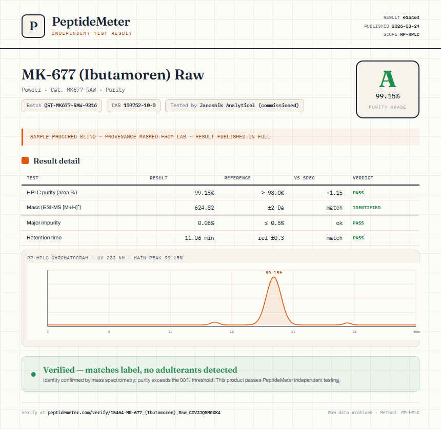 MK-677 (Ibutamoren) Raw Purity (HPLC) report by PeptideDetective